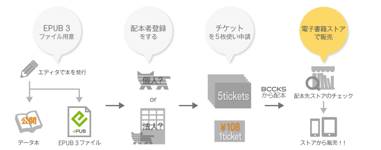 ストア配本の流れ